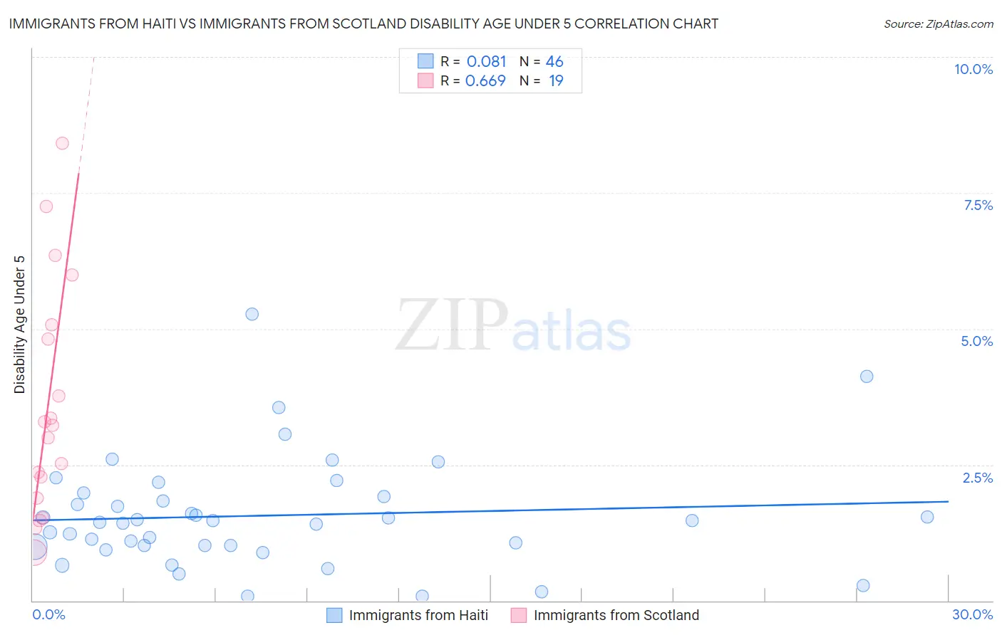 Immigrants from Haiti vs Immigrants from Scotland Disability Age Under 5