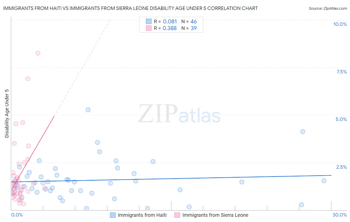 Immigrants from Haiti vs Immigrants from Sierra Leone Disability Age Under 5