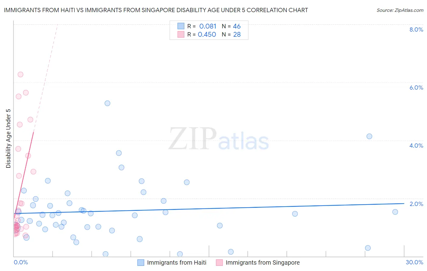 Immigrants from Haiti vs Immigrants from Singapore Disability Age Under 5