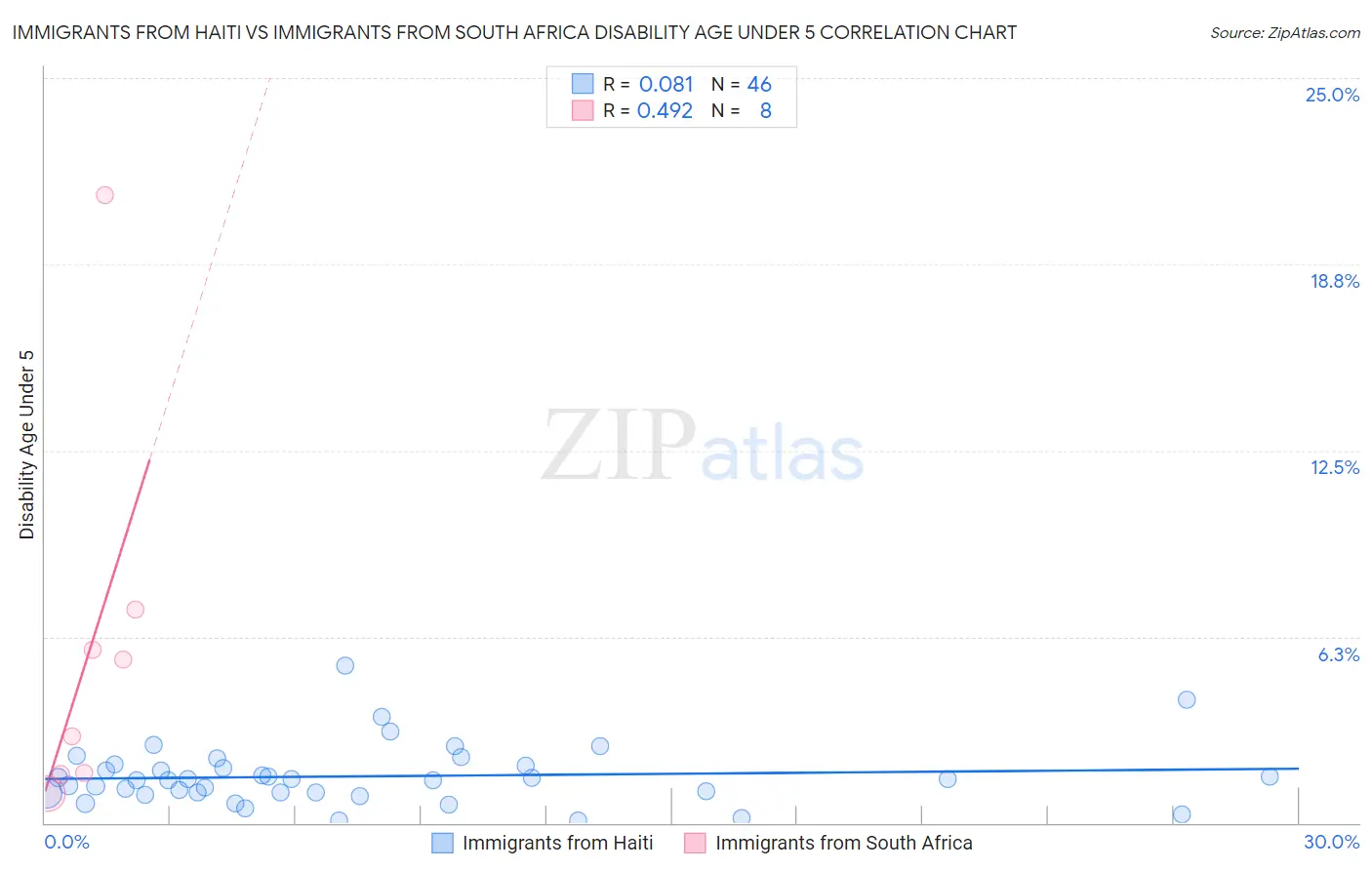 Immigrants from Haiti vs Immigrants from South Africa Disability Age Under 5