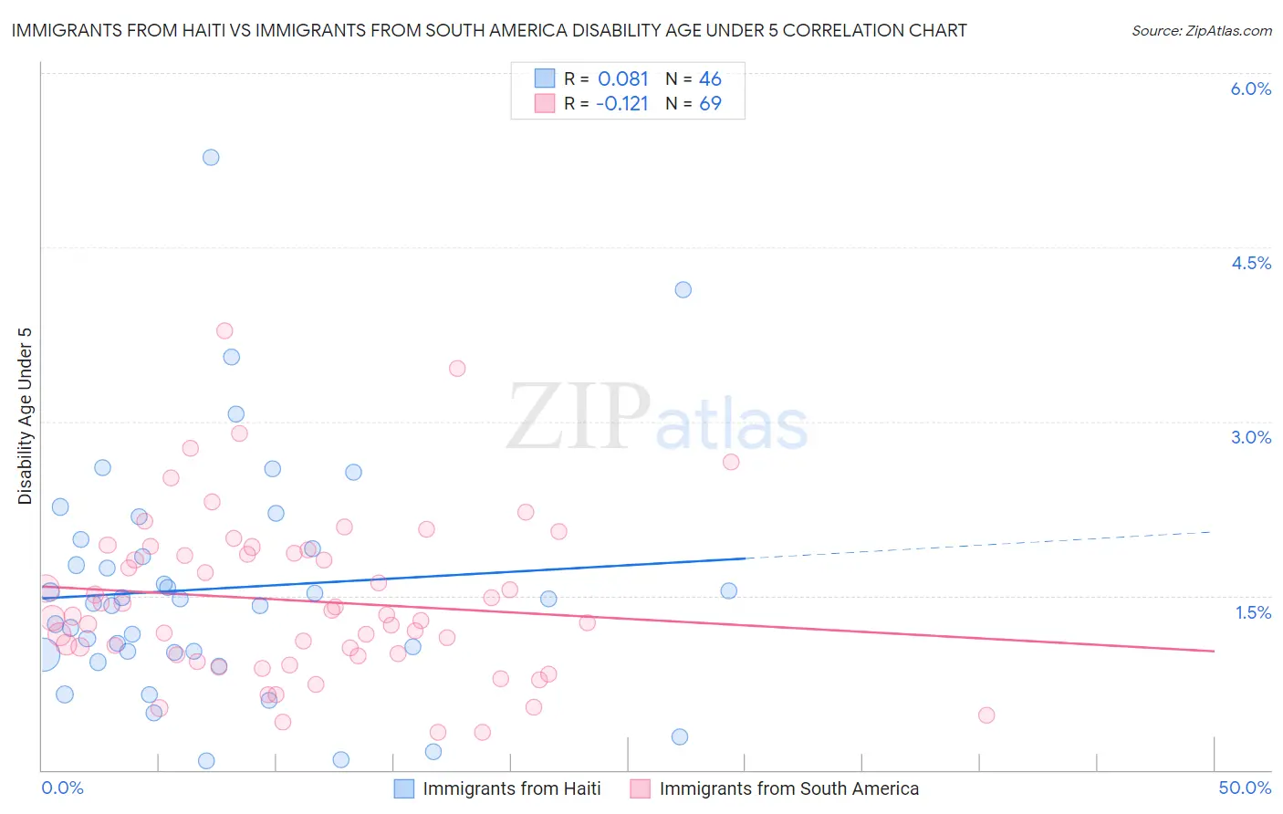 Immigrants from Haiti vs Immigrants from South America Disability Age Under 5