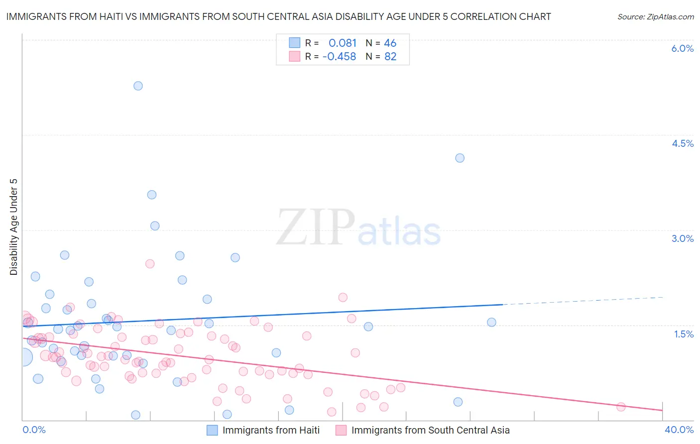 Immigrants from Haiti vs Immigrants from South Central Asia Disability Age Under 5