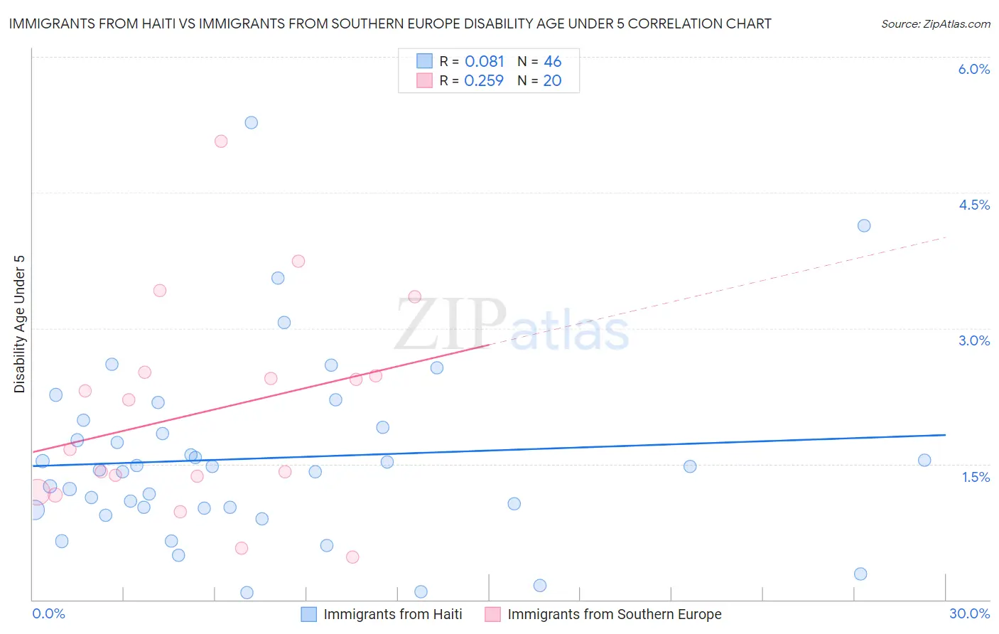 Immigrants from Haiti vs Immigrants from Southern Europe Disability Age Under 5