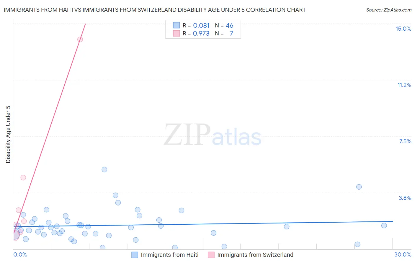 Immigrants from Haiti vs Immigrants from Switzerland Disability Age Under 5