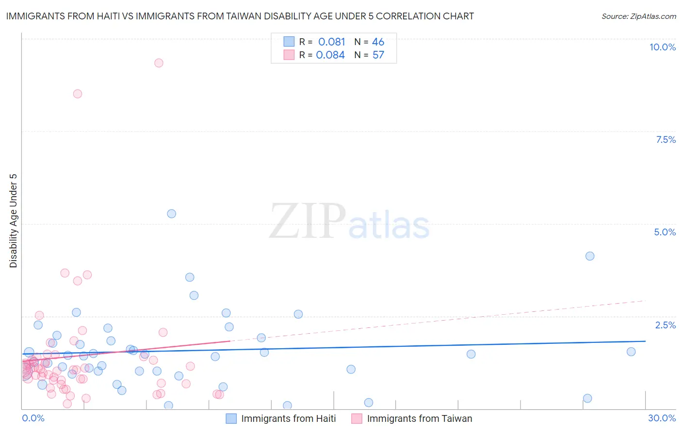 Immigrants from Haiti vs Immigrants from Taiwan Disability Age Under 5