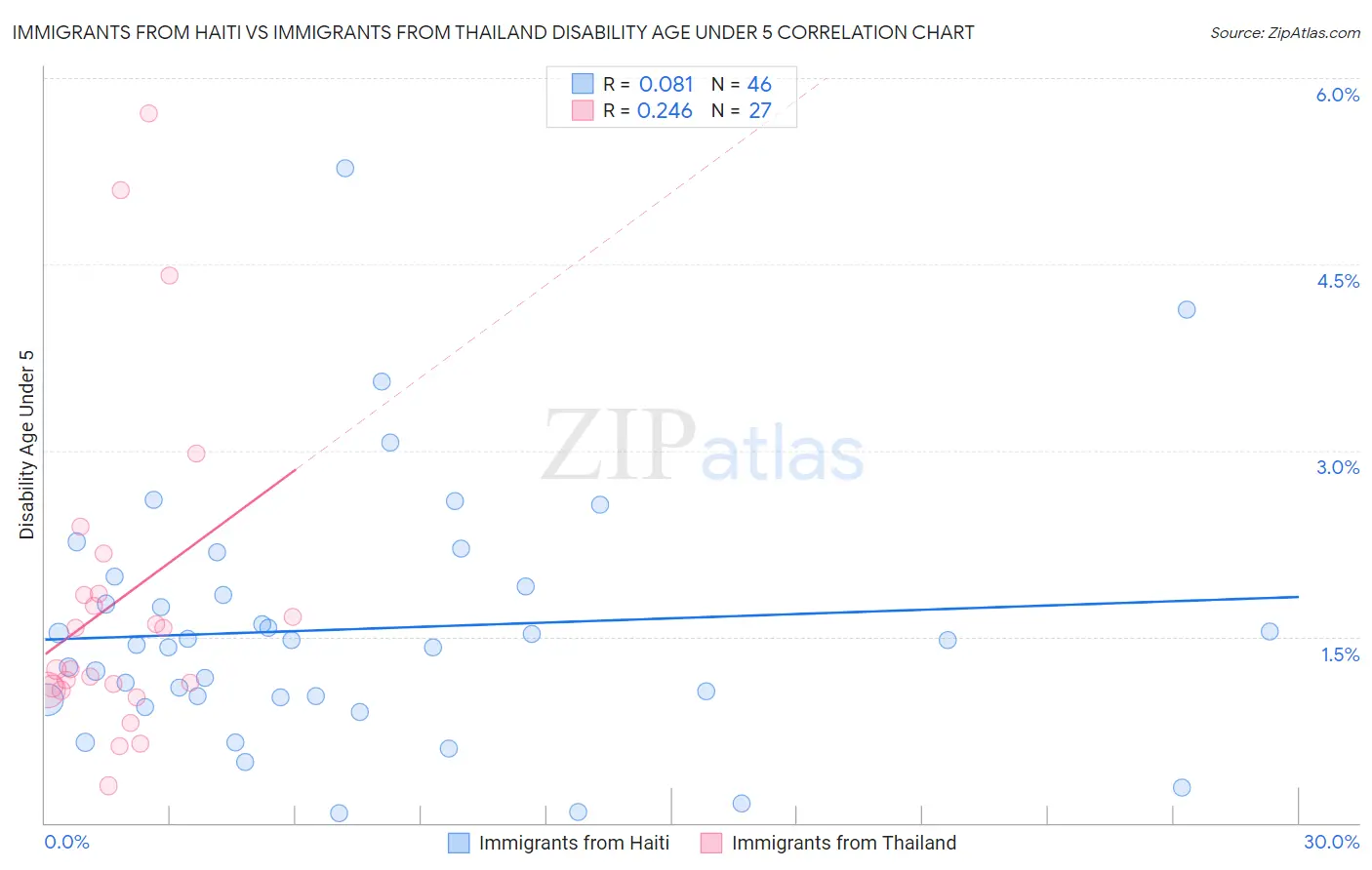 Immigrants from Haiti vs Immigrants from Thailand Disability Age Under 5