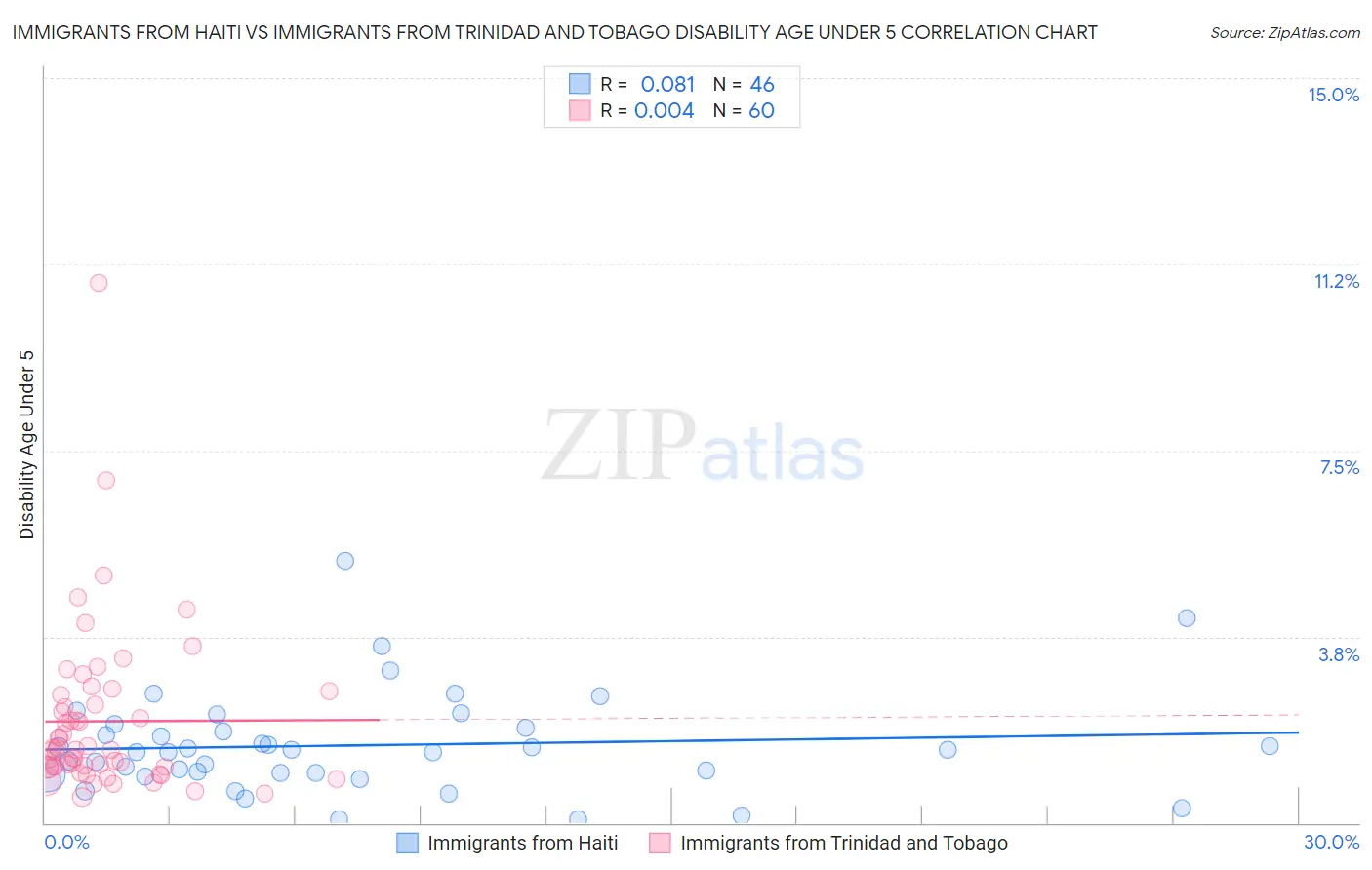 Immigrants from Haiti vs Immigrants from Trinidad and Tobago Disability Age Under 5