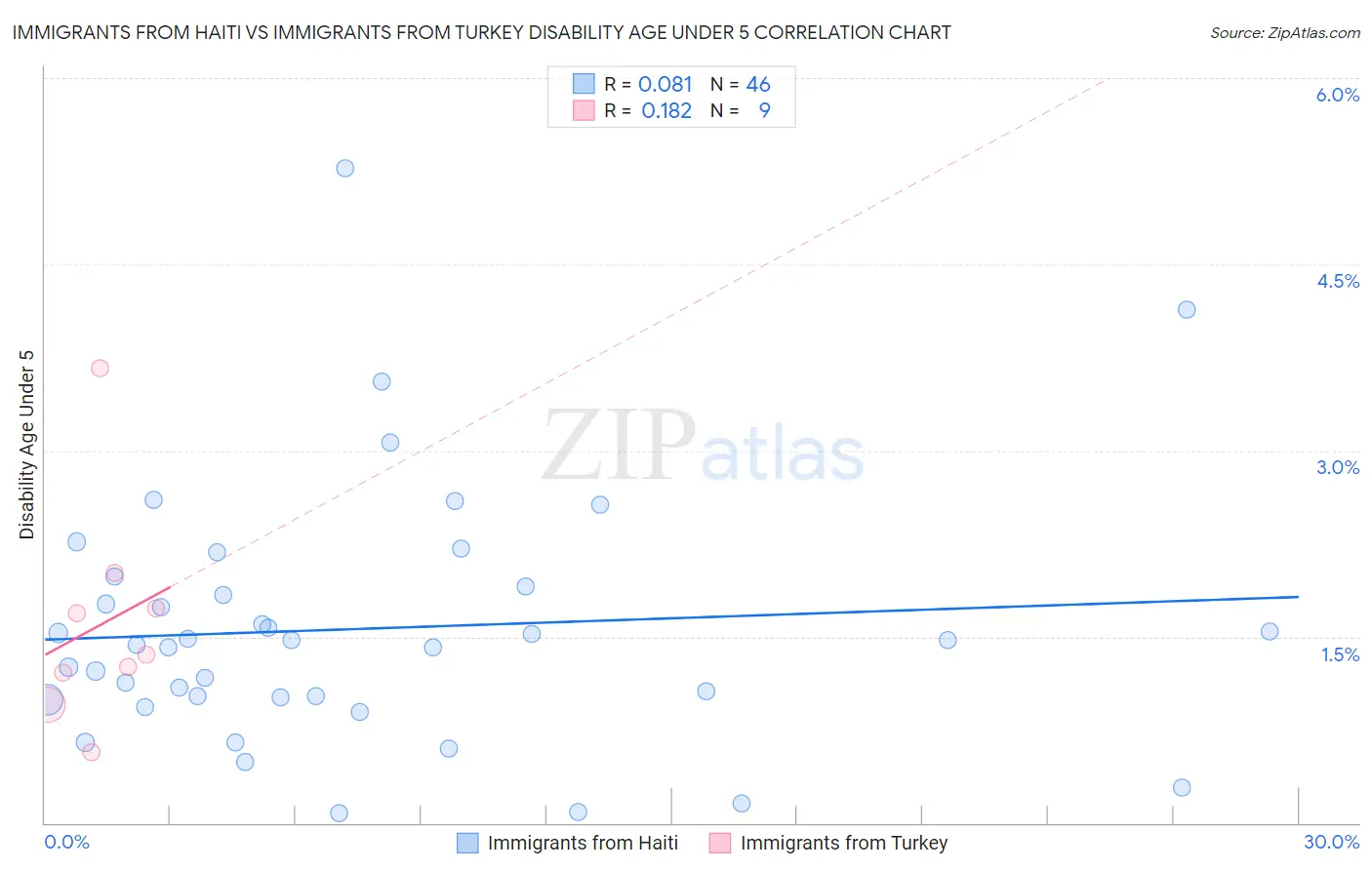 Immigrants from Haiti vs Immigrants from Turkey Disability Age Under 5