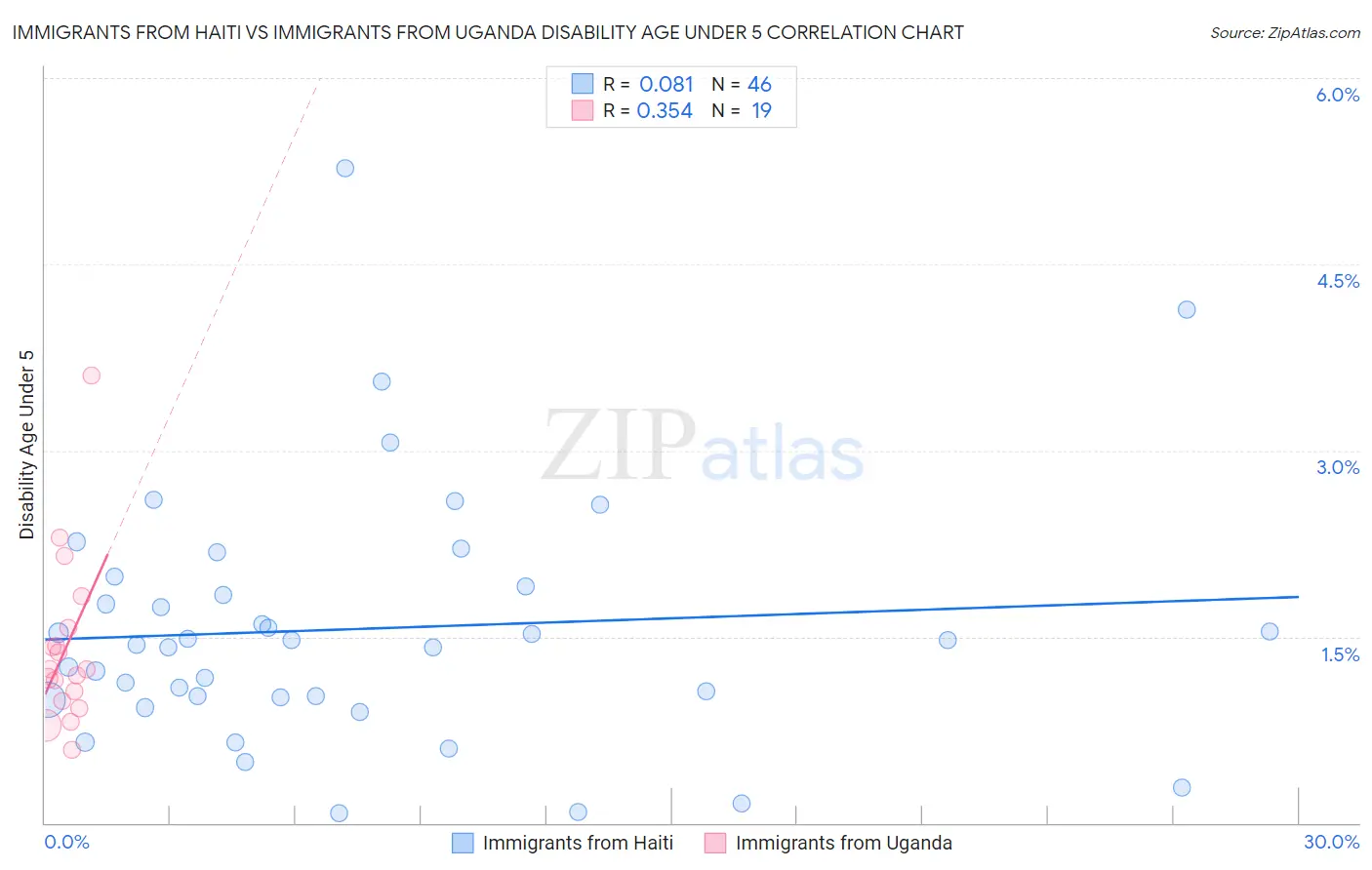 Immigrants from Haiti vs Immigrants from Uganda Disability Age Under 5