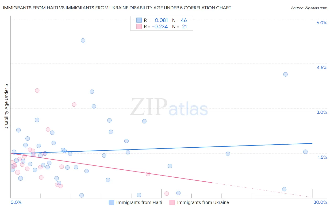 Immigrants from Haiti vs Immigrants from Ukraine Disability Age Under 5