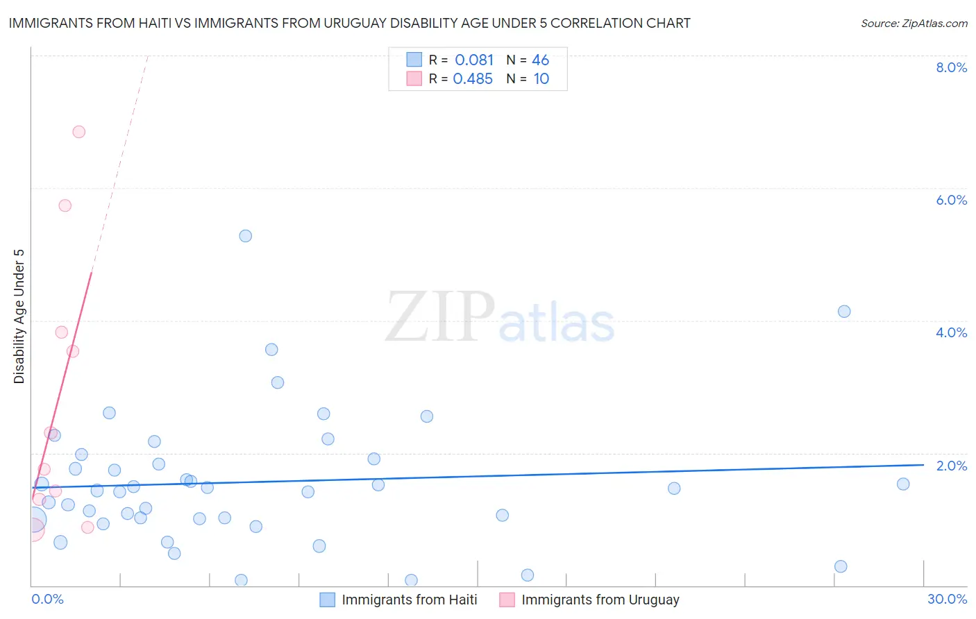 Immigrants from Haiti vs Immigrants from Uruguay Disability Age Under 5
