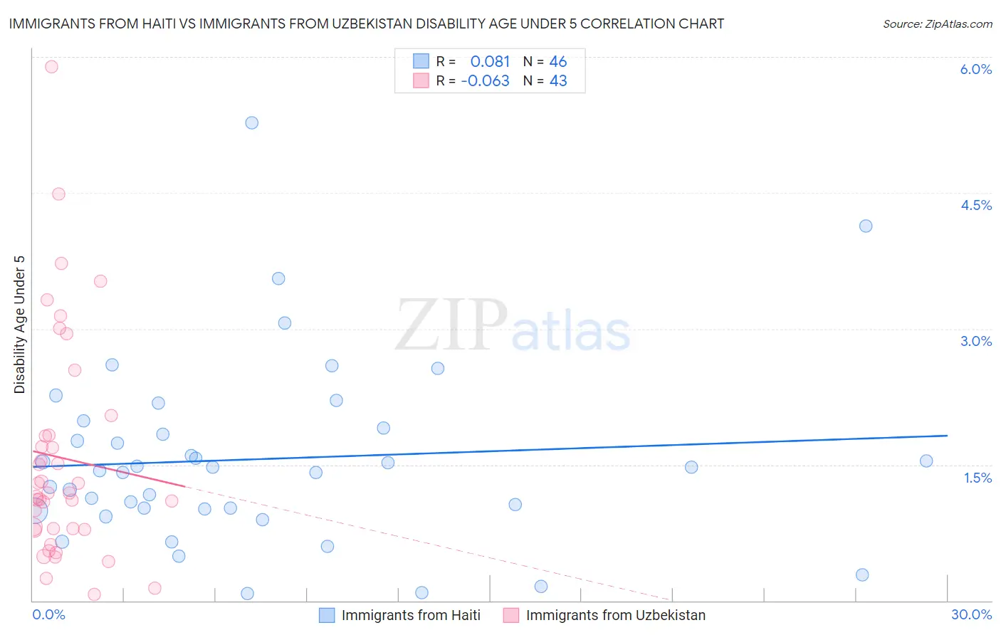 Immigrants from Haiti vs Immigrants from Uzbekistan Disability Age Under 5