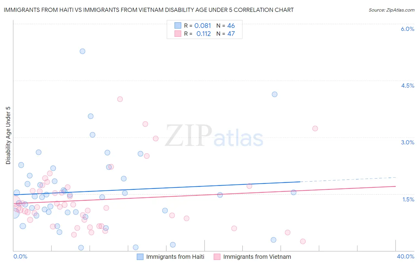 Immigrants from Haiti vs Immigrants from Vietnam Disability Age Under 5