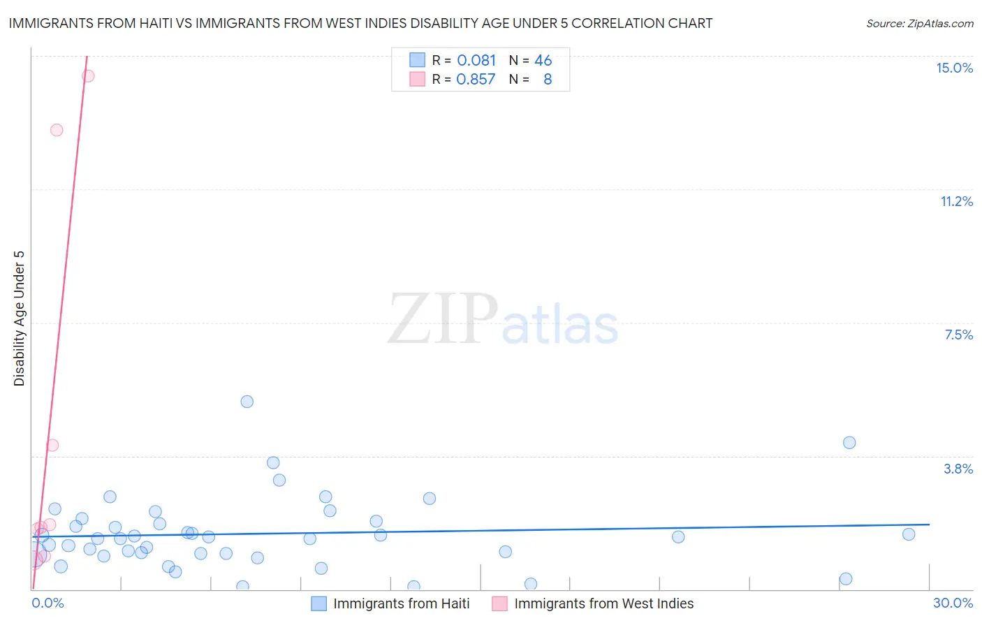 Immigrants from Haiti vs Immigrants from West Indies Disability Age Under 5