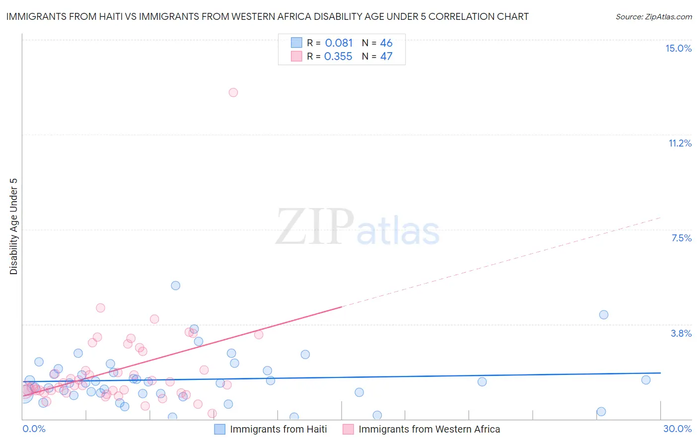 Immigrants from Haiti vs Immigrants from Western Africa Disability Age Under 5