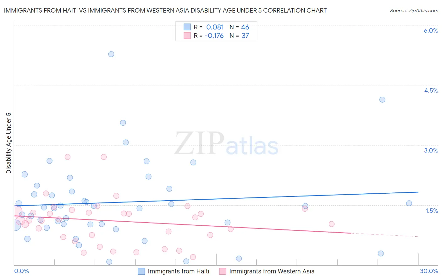 Immigrants from Haiti vs Immigrants from Western Asia Disability Age Under 5