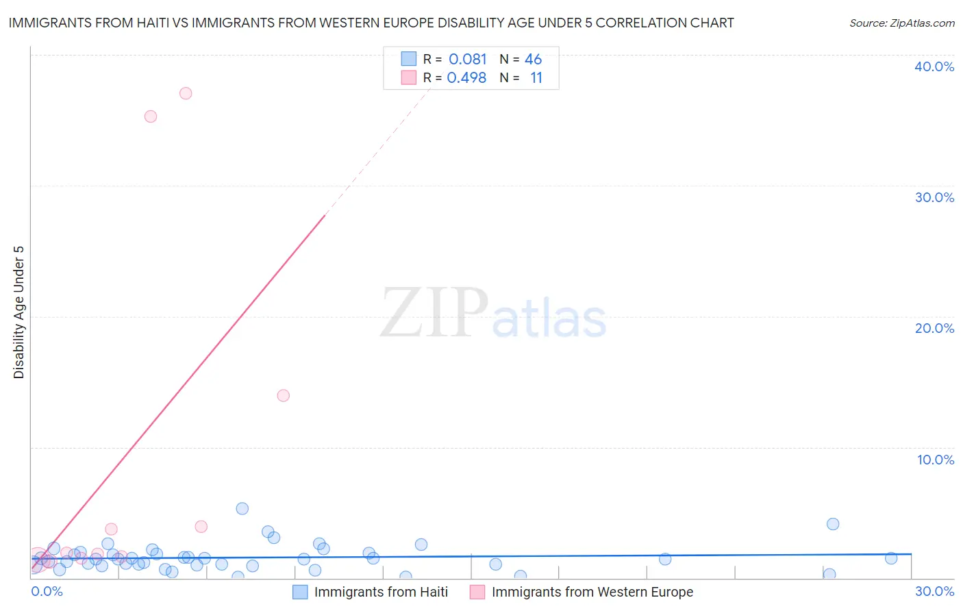 Immigrants from Haiti vs Immigrants from Western Europe Disability Age Under 5