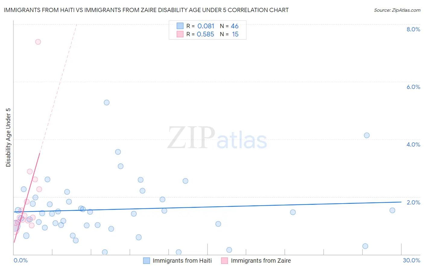 Immigrants from Haiti vs Immigrants from Zaire Disability Age Under 5