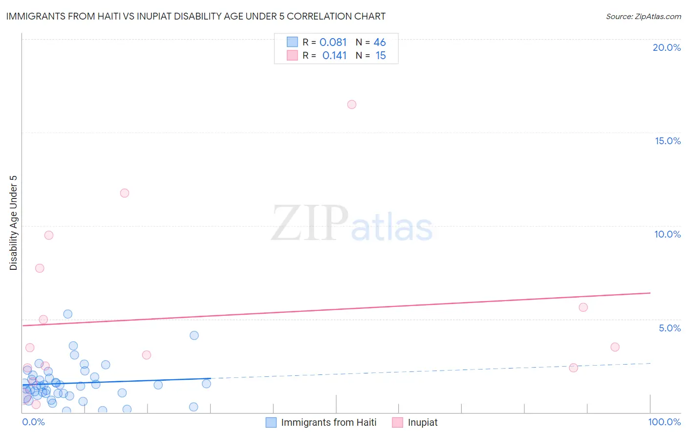 Immigrants from Haiti vs Inupiat Disability Age Under 5