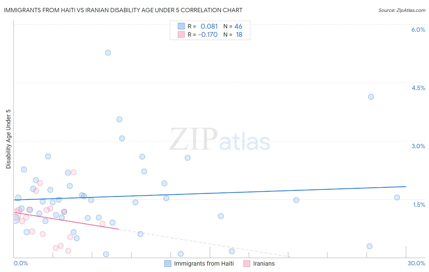 Immigrants from Haiti vs Iranian Disability Age Under 5