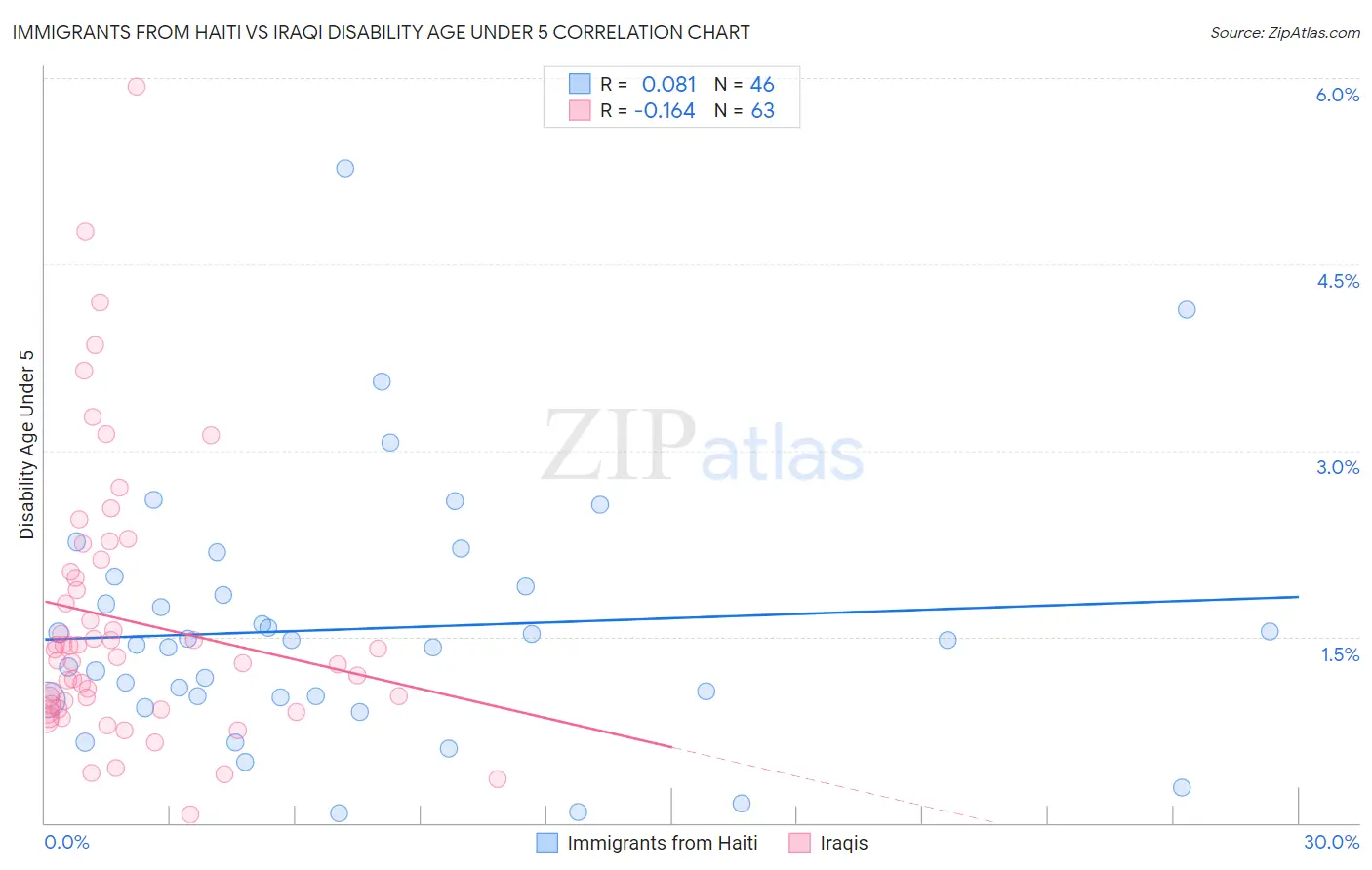 Immigrants from Haiti vs Iraqi Disability Age Under 5