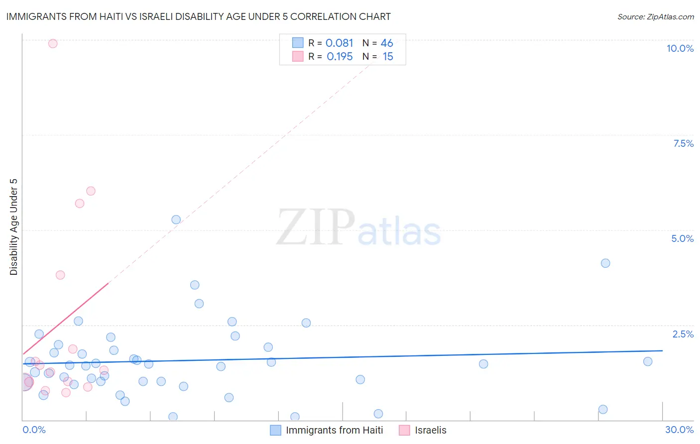 Immigrants from Haiti vs Israeli Disability Age Under 5