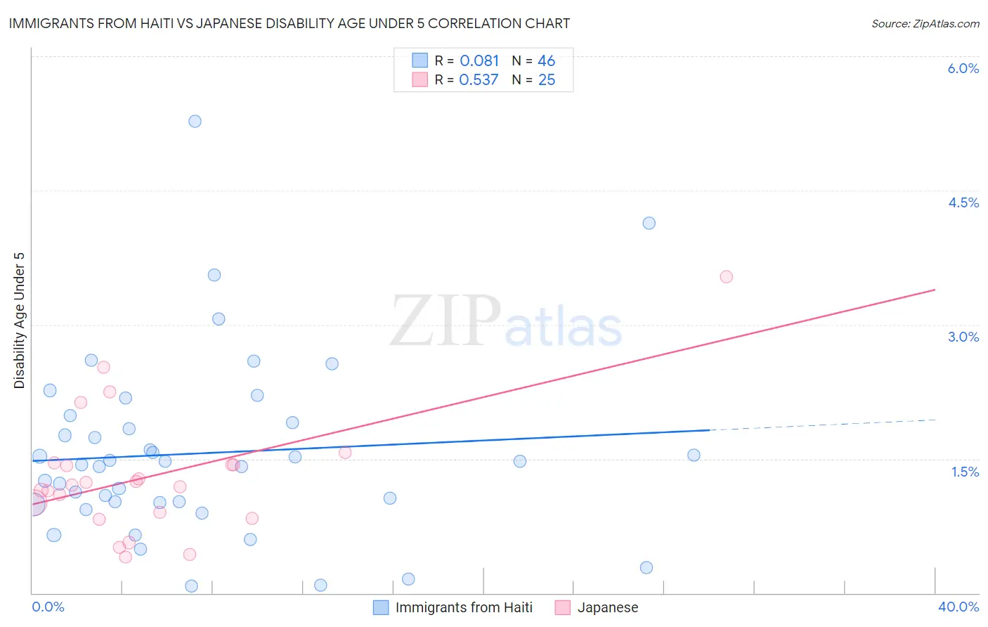 Immigrants from Haiti vs Japanese Disability Age Under 5