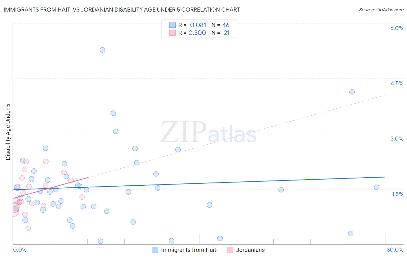 Immigrants from Haiti vs Jordanian Disability Age Under 5