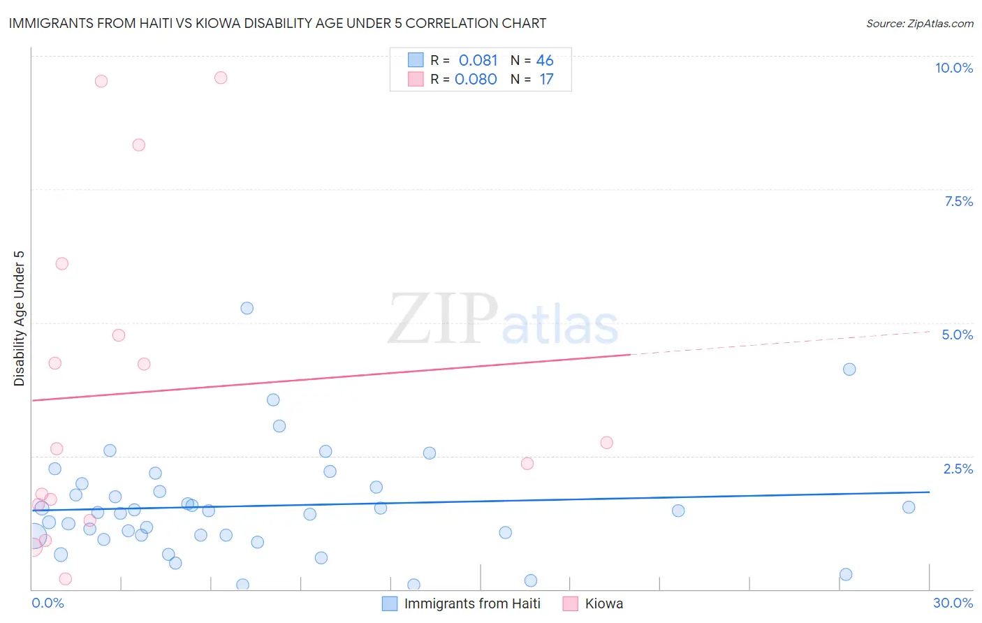 Immigrants from Haiti vs Kiowa Disability Age Under 5