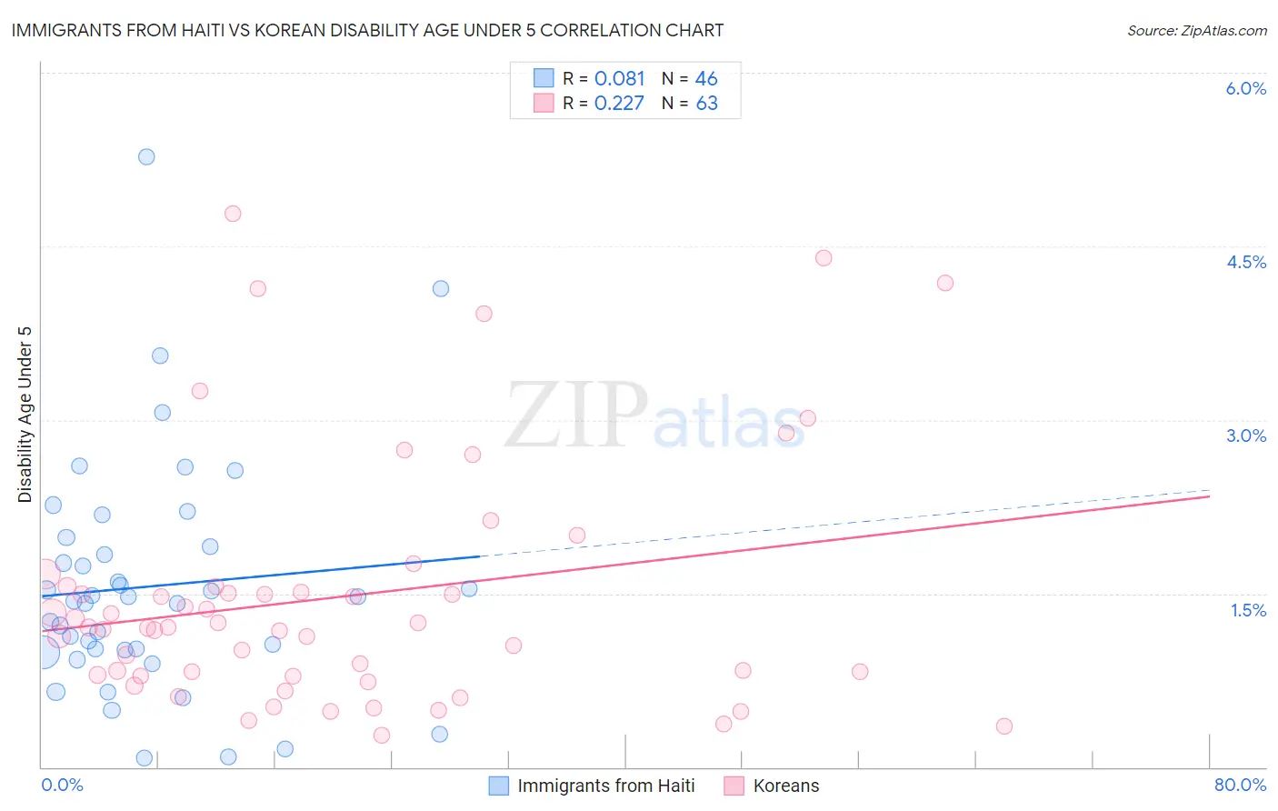 Immigrants from Haiti vs Korean Disability Age Under 5