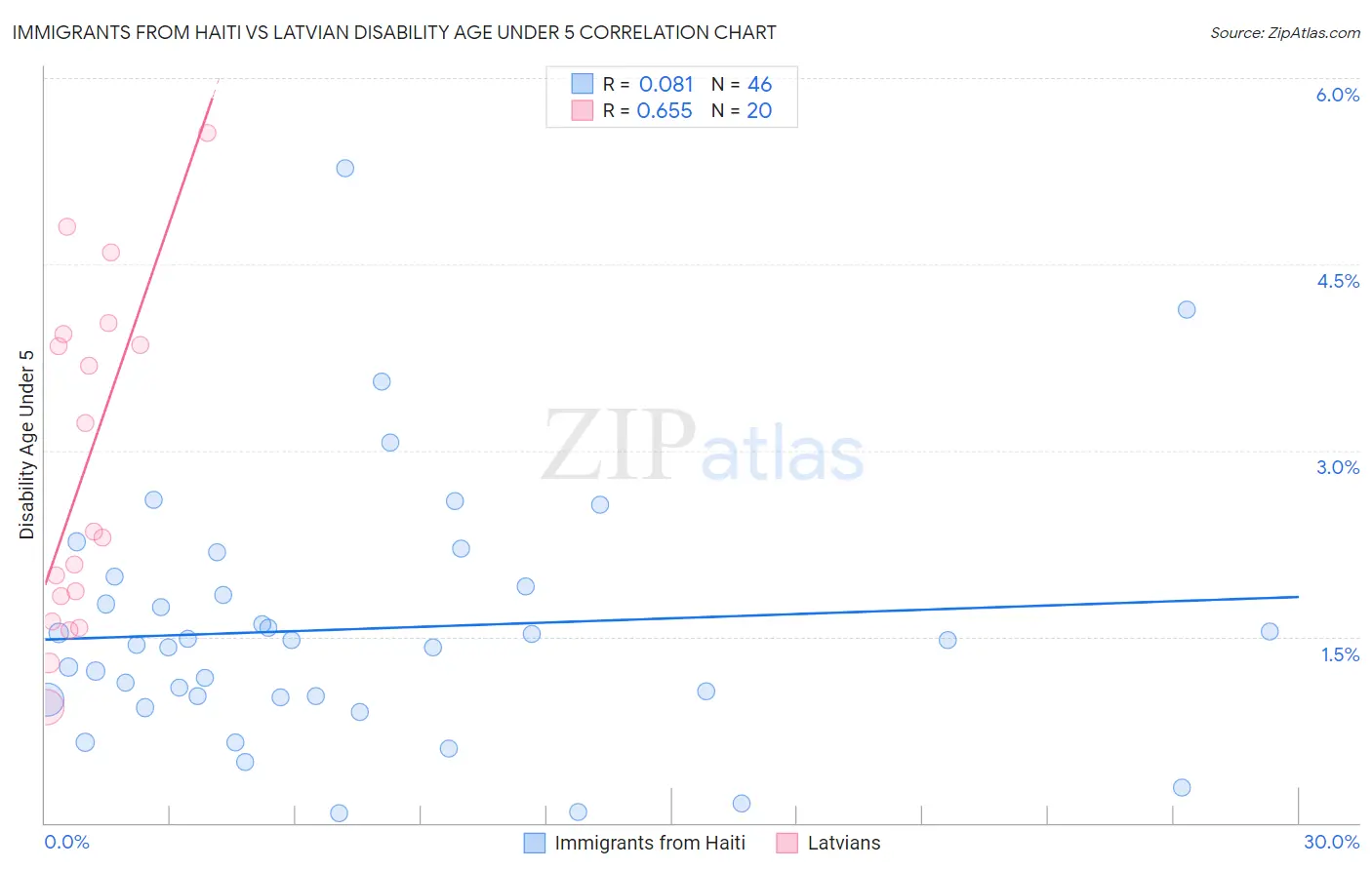 Immigrants from Haiti vs Latvian Disability Age Under 5