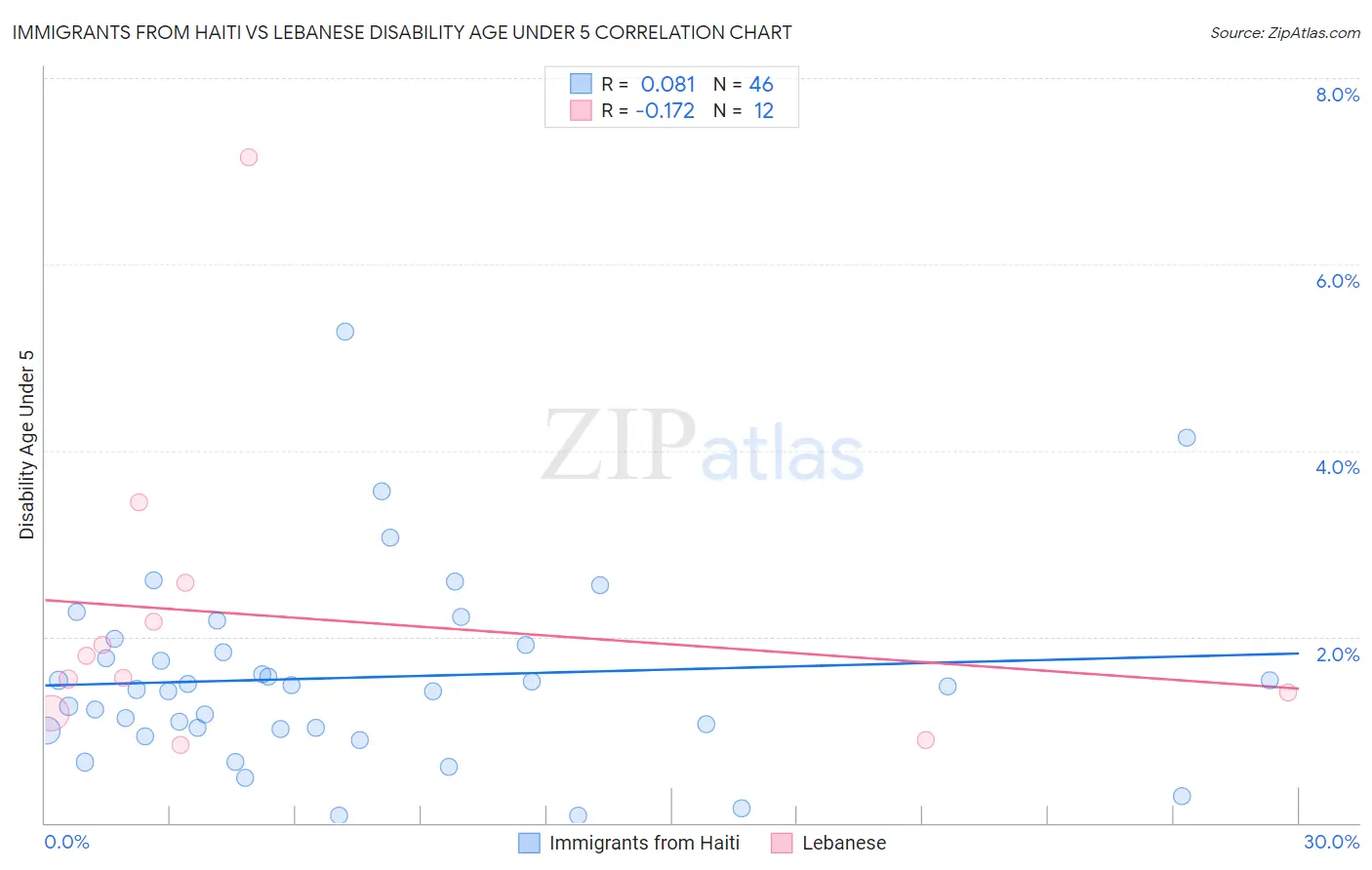 Immigrants from Haiti vs Lebanese Disability Age Under 5