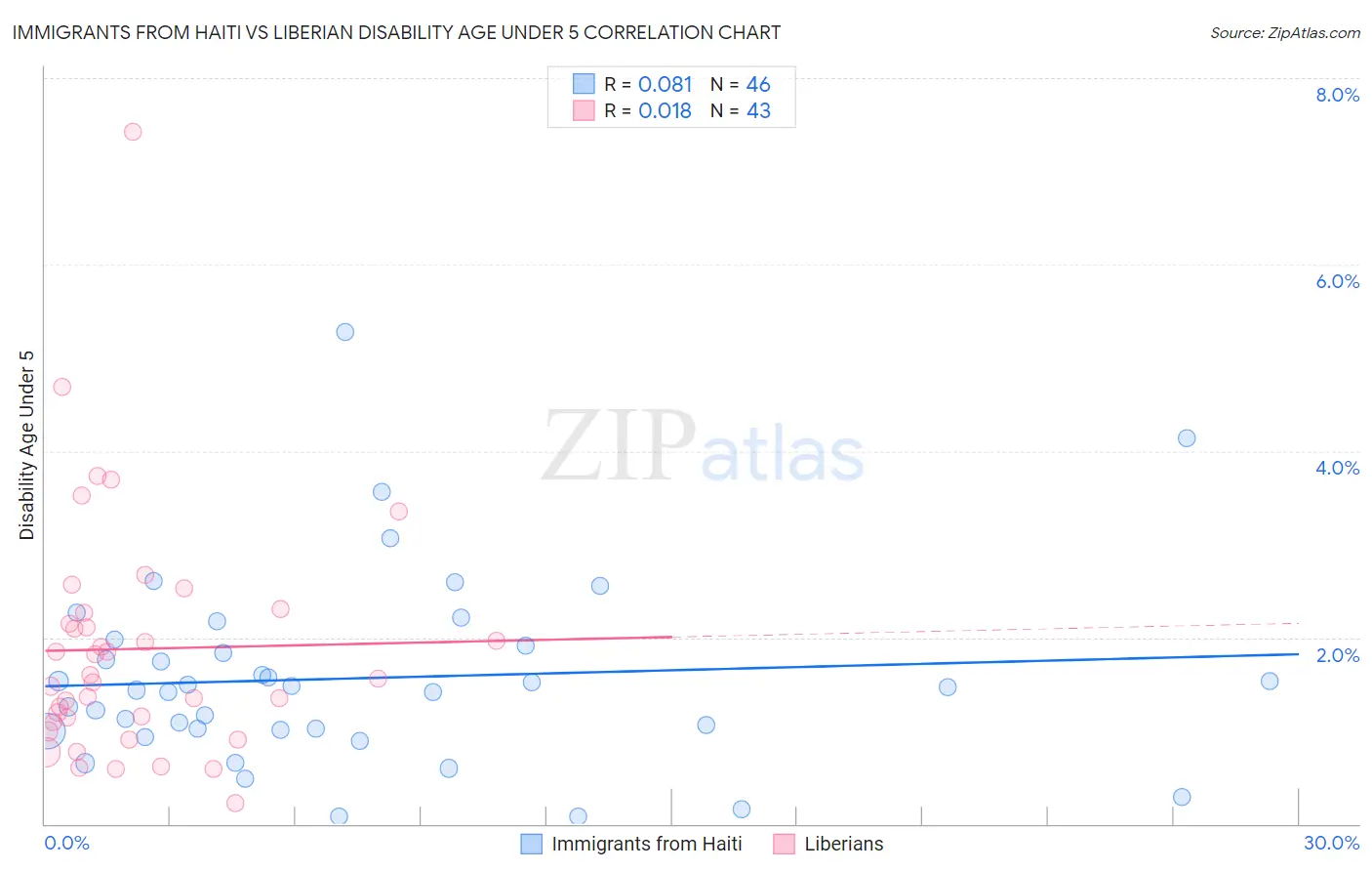 Immigrants from Haiti vs Liberian Disability Age Under 5