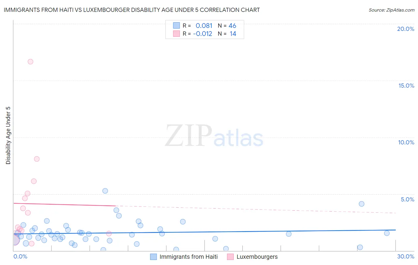 Immigrants from Haiti vs Luxembourger Disability Age Under 5
