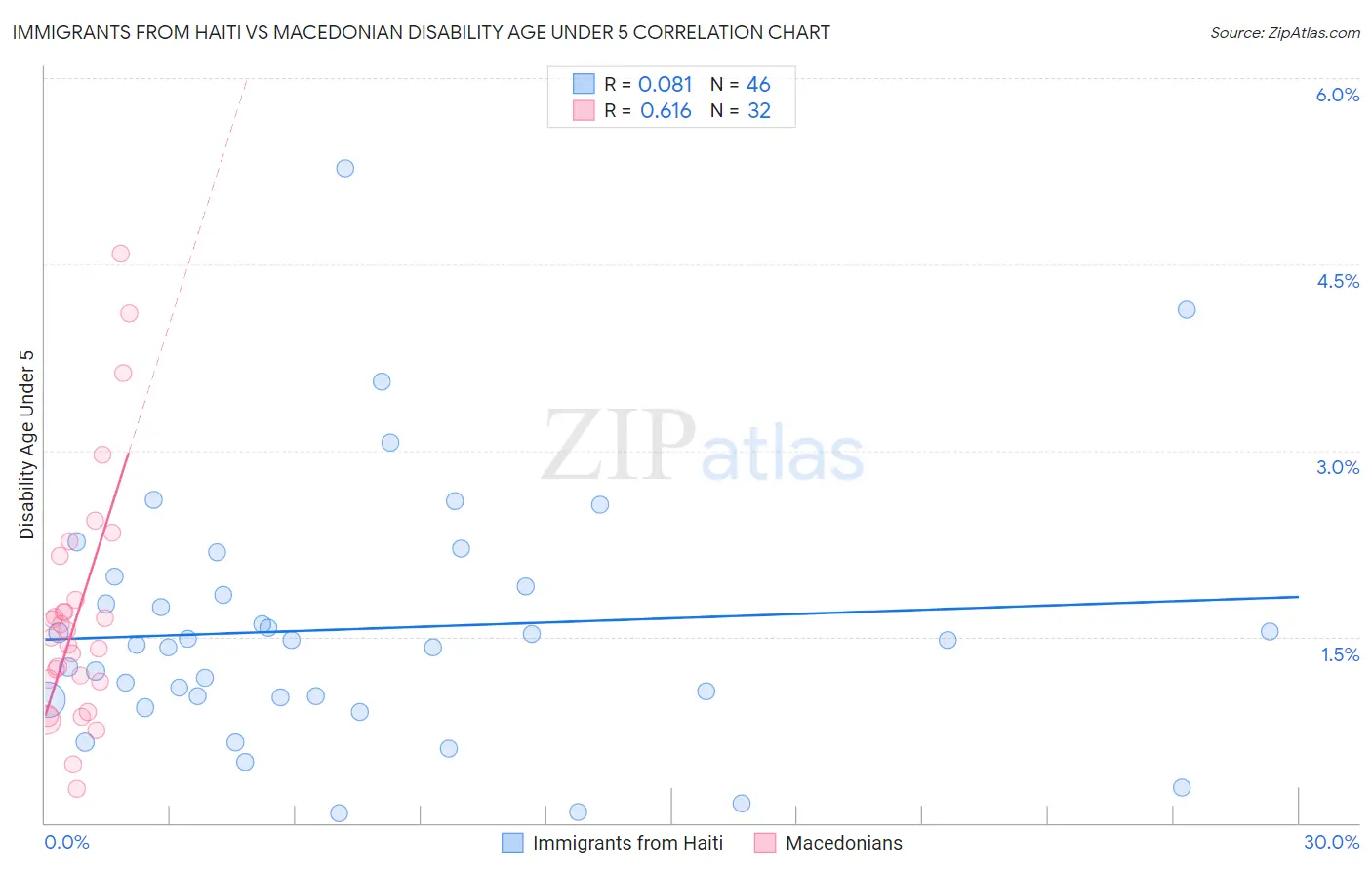 Immigrants from Haiti vs Macedonian Disability Age Under 5
