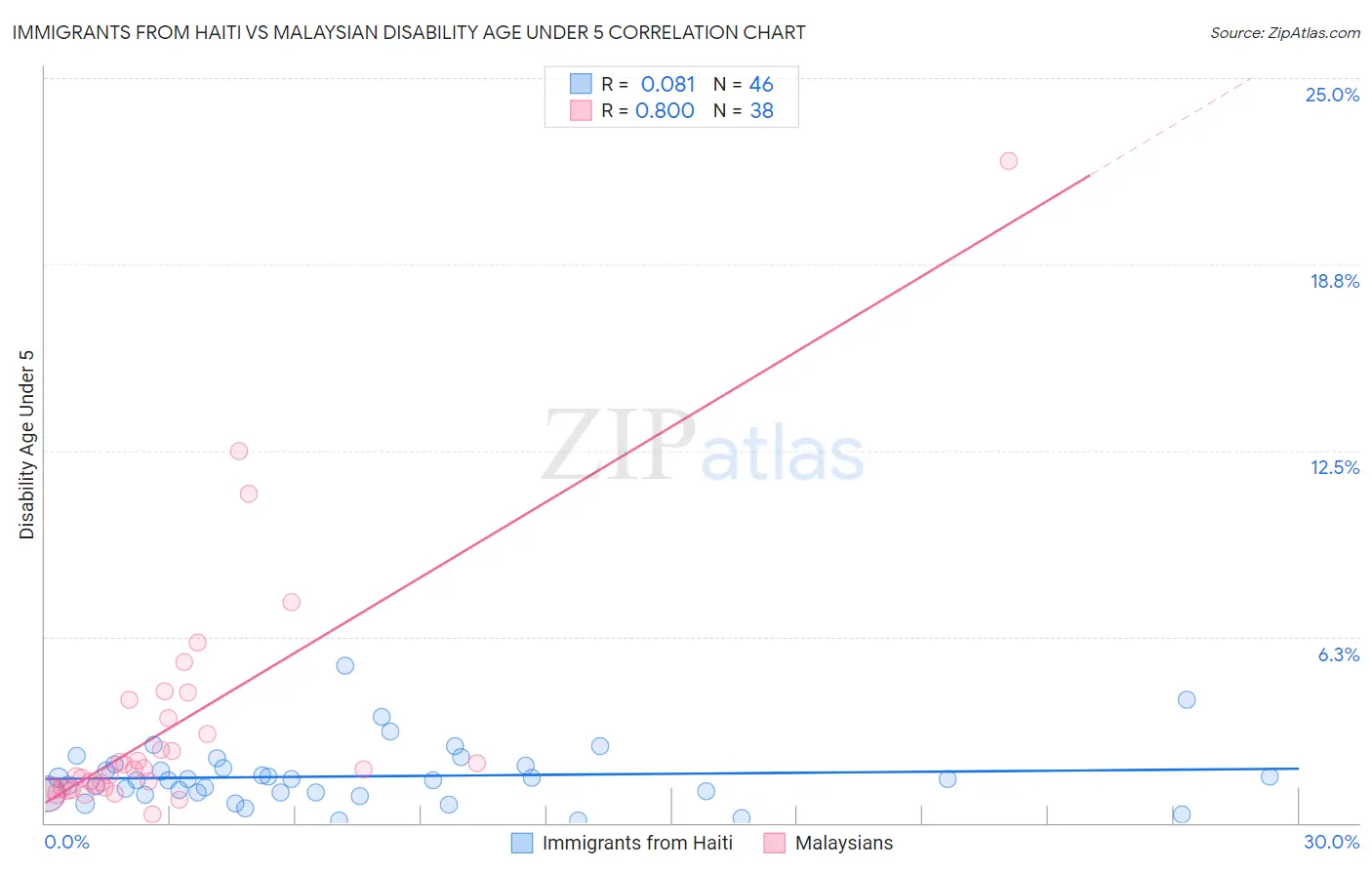 Immigrants from Haiti vs Malaysian Disability Age Under 5