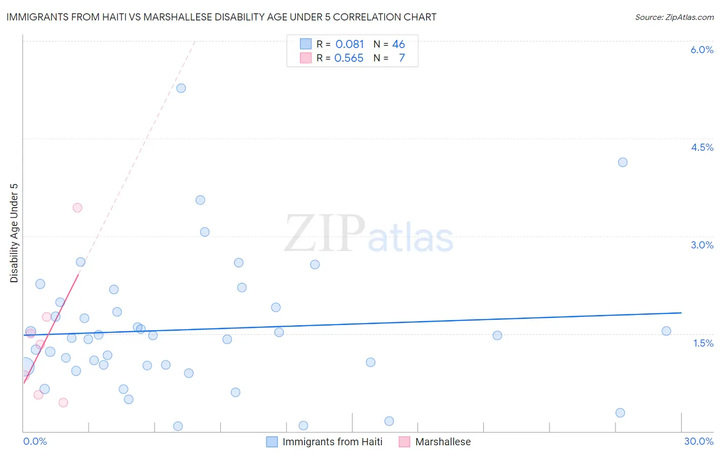 Immigrants from Haiti vs Marshallese Disability Age Under 5