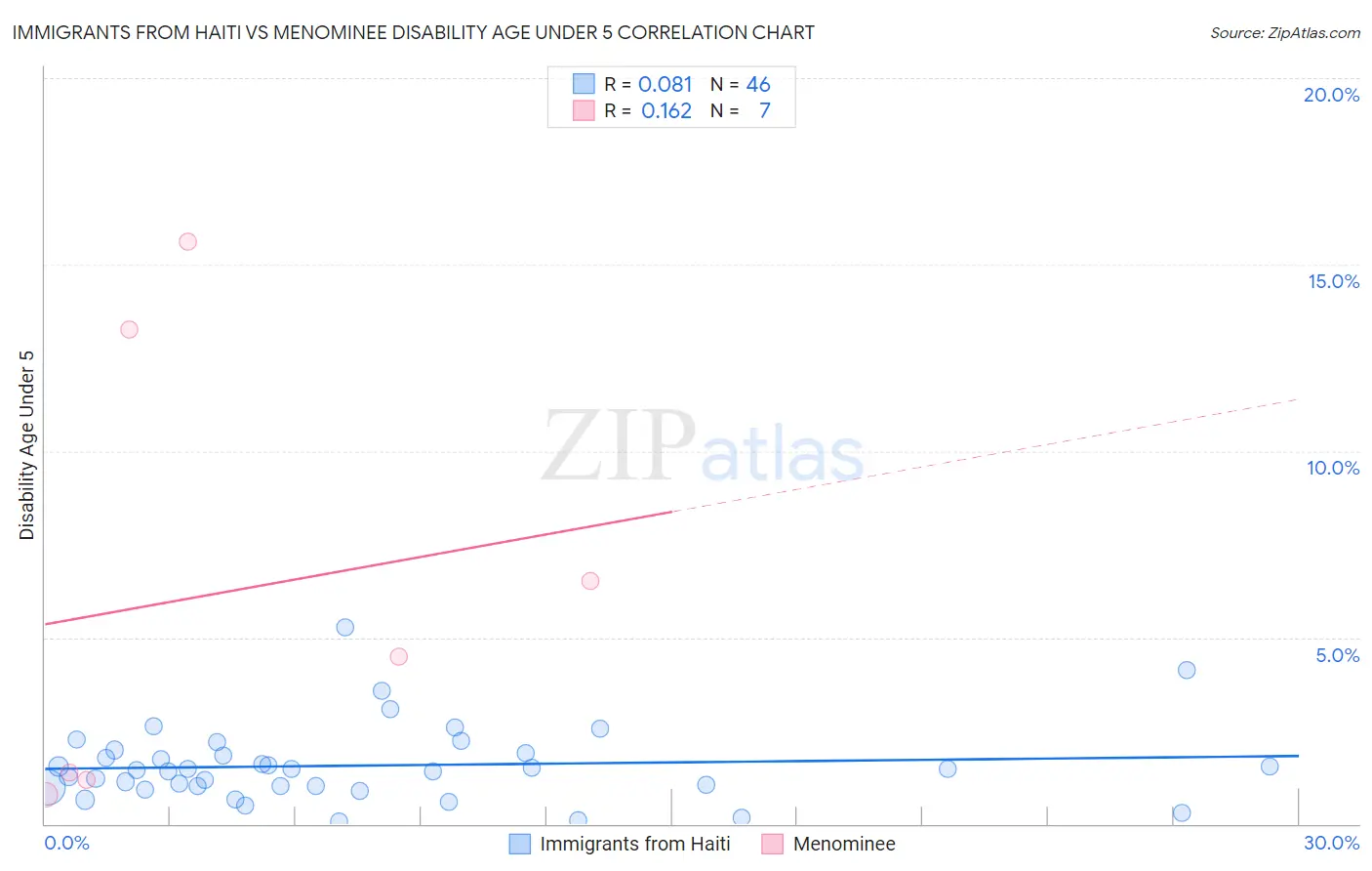Immigrants from Haiti vs Menominee Disability Age Under 5