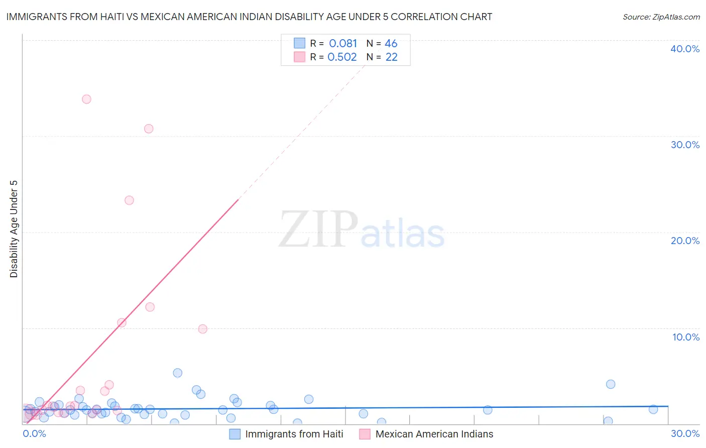 Immigrants from Haiti vs Mexican American Indian Disability Age Under 5