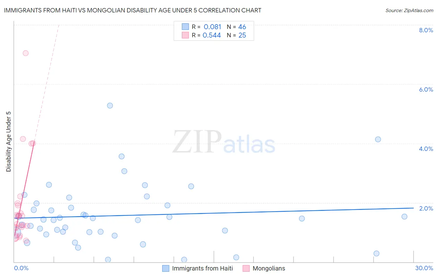 Immigrants from Haiti vs Mongolian Disability Age Under 5