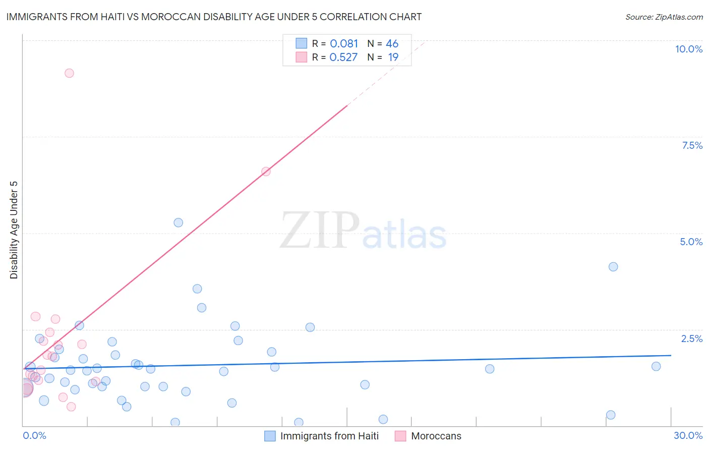 Immigrants from Haiti vs Moroccan Disability Age Under 5