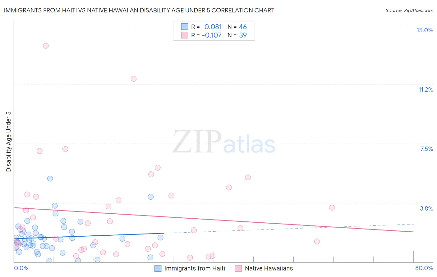 Immigrants from Haiti vs Native Hawaiian Disability Age Under 5