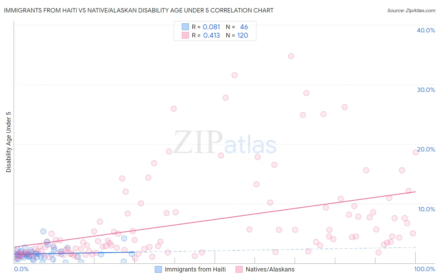 Immigrants from Haiti vs Native/Alaskan Disability Age Under 5