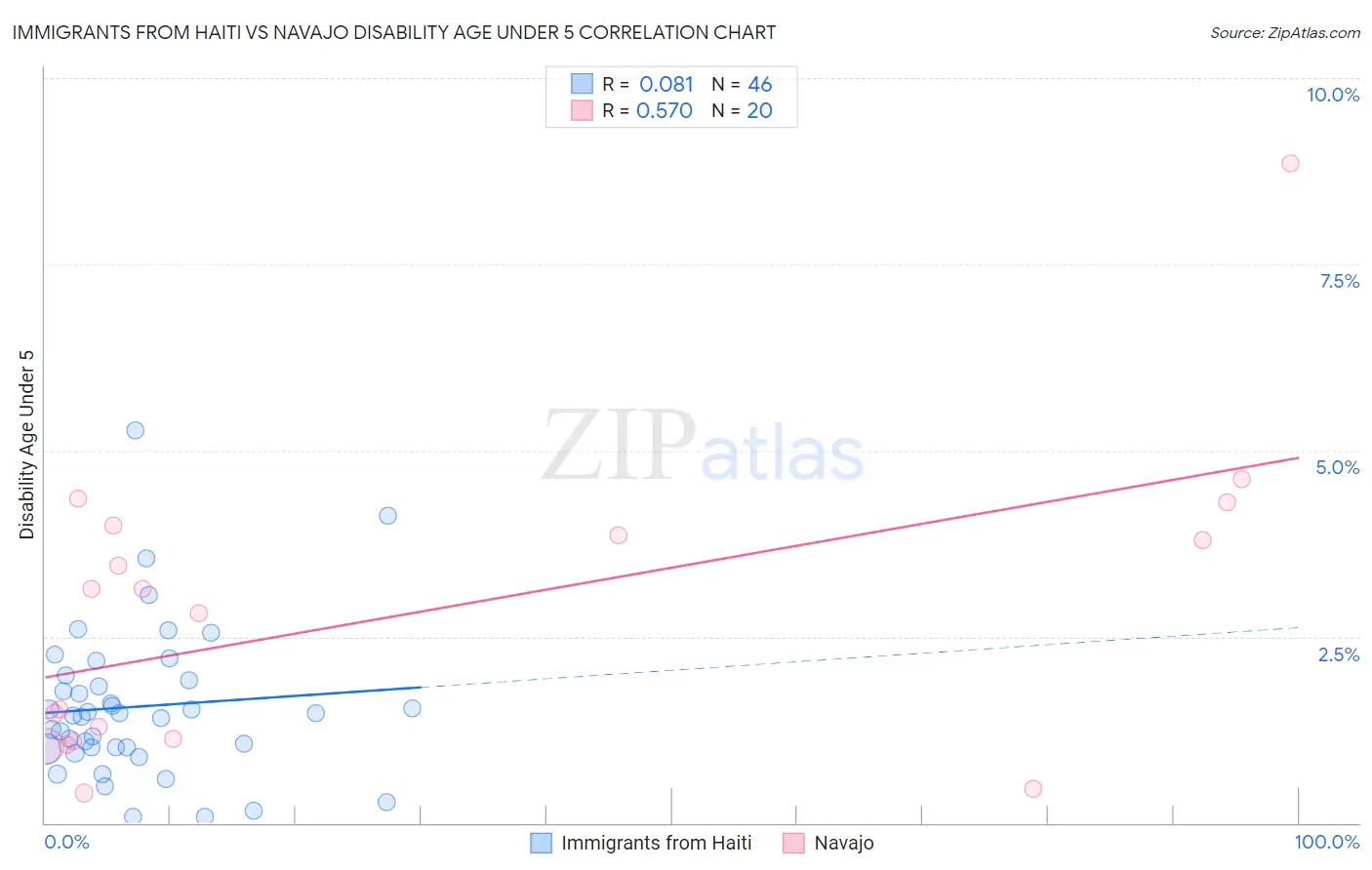 Immigrants from Haiti vs Navajo Disability Age Under 5
