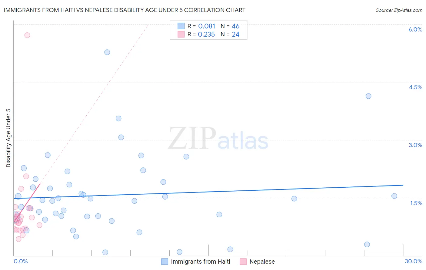 Immigrants from Haiti vs Nepalese Disability Age Under 5