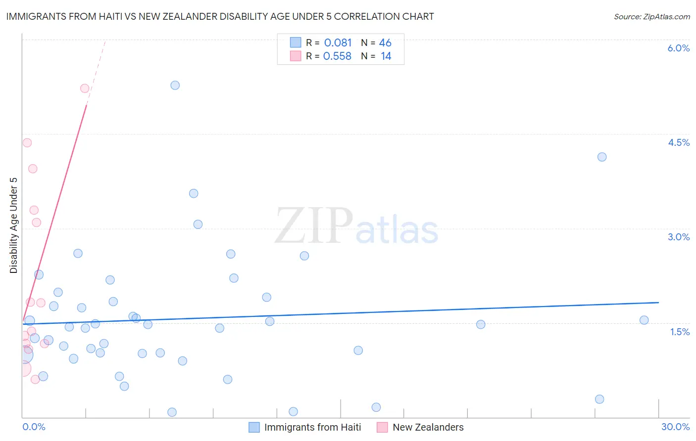 Immigrants from Haiti vs New Zealander Disability Age Under 5