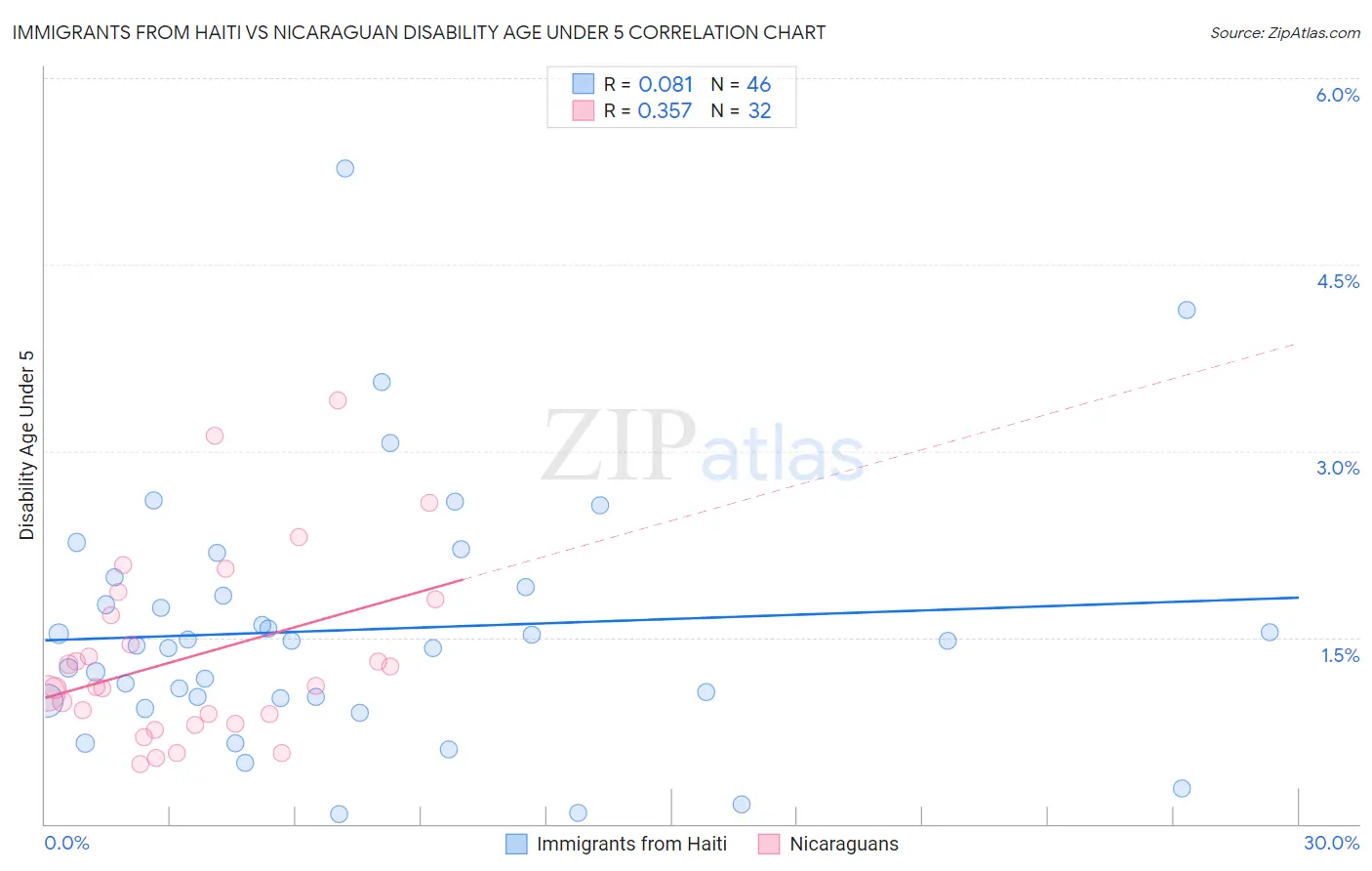 Immigrants from Haiti vs Nicaraguan Disability Age Under 5