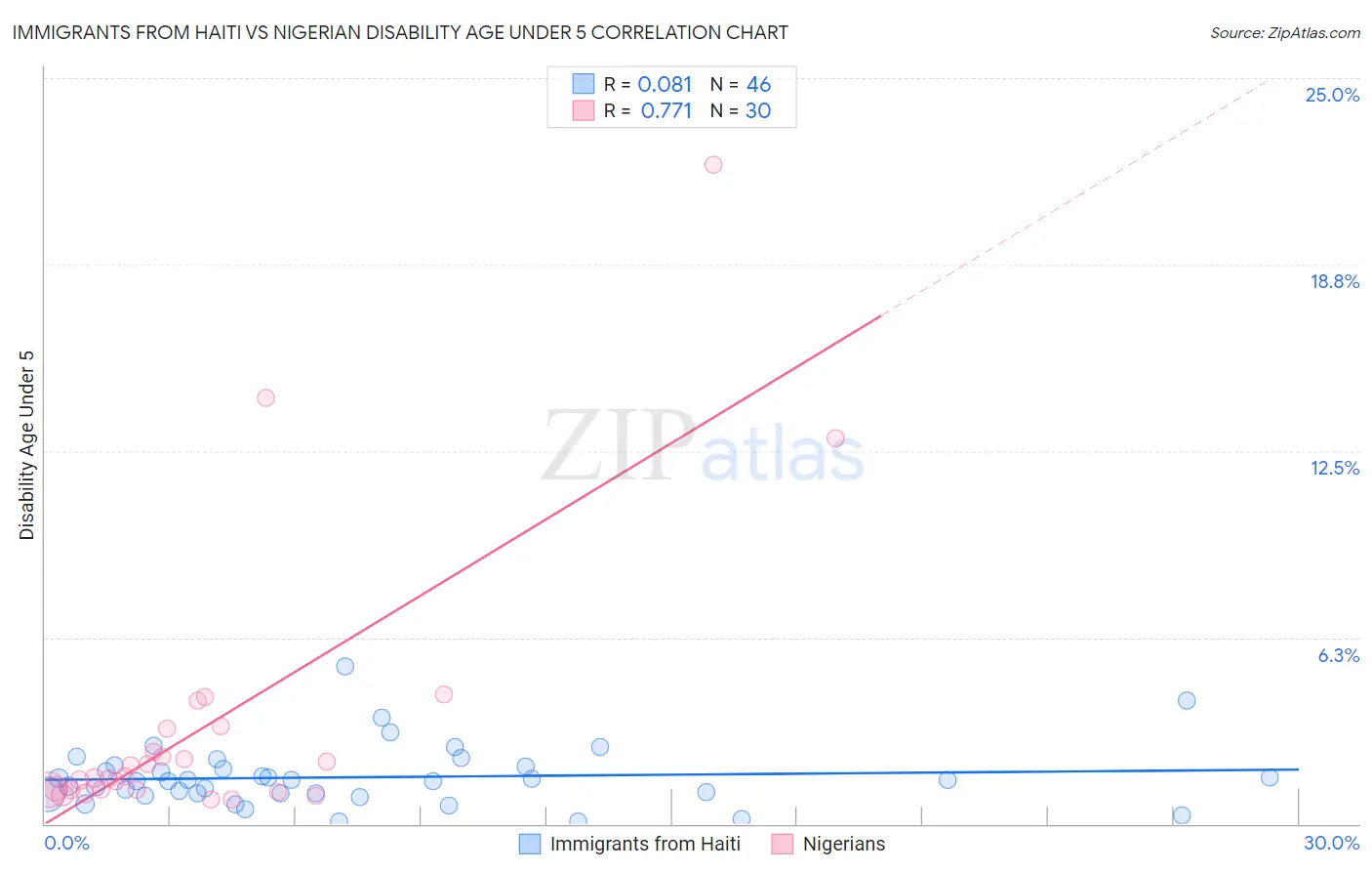 Immigrants from Haiti vs Nigerian Disability Age Under 5