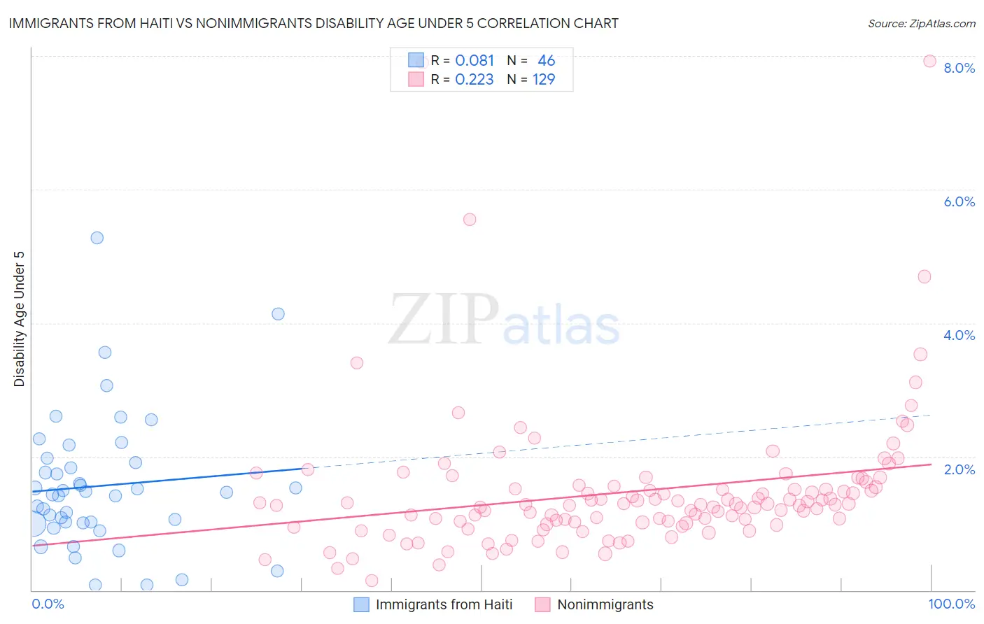Immigrants from Haiti vs Nonimmigrants Disability Age Under 5