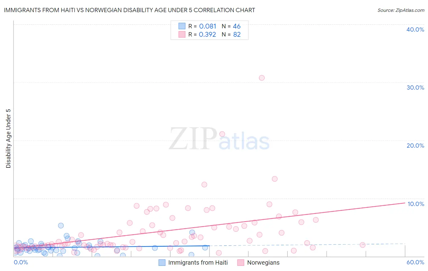 Immigrants from Haiti vs Norwegian Disability Age Under 5